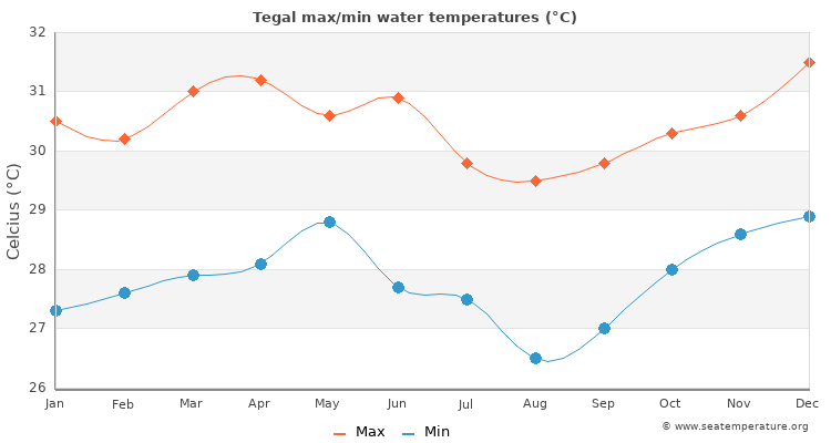 Tegal average maximum / minimum water temperatures