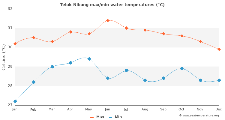 Teluk Nibung average maximum / minimum water temperatures