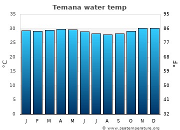 Temana average water temp