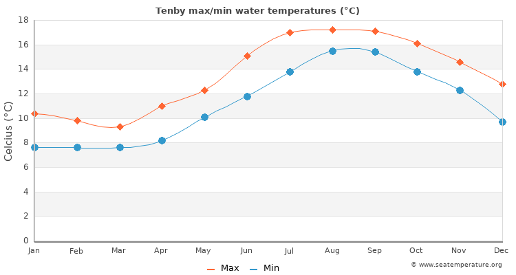 Tenby average maximum / minimum water temperatures