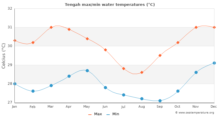 Tengah average maximum / minimum water temperatures