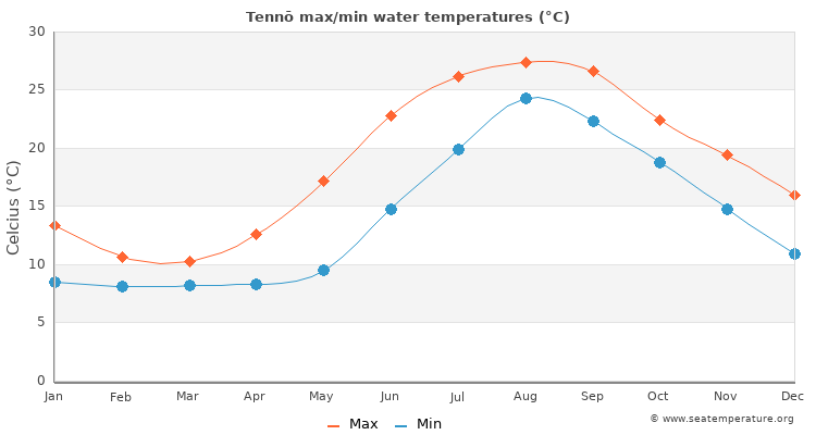 Tennō average maximum / minimum water temperatures