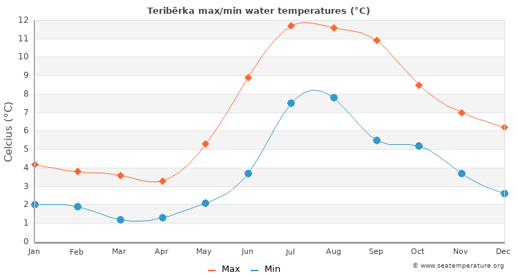 Teribërka average maximum / minimum water temperatures