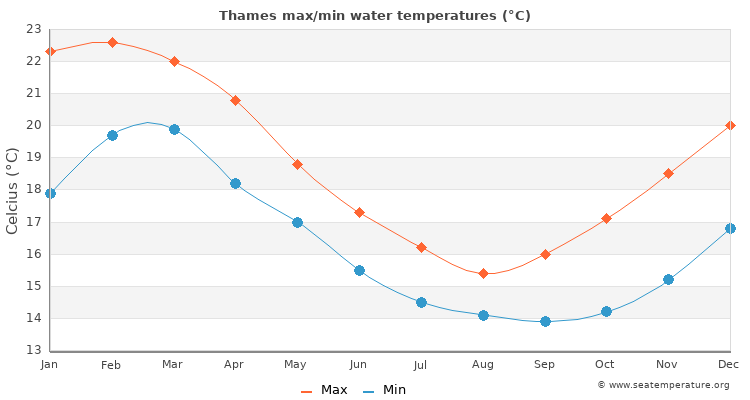 Thames average maximum / minimum water temperatures