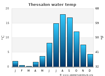 Thessalon average water temp