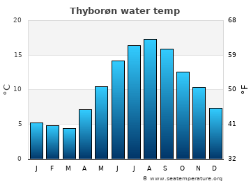 Thyborøn average water temp