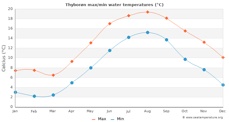 Thyborøn average maximum / minimum water temperatures