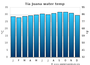 Tía Juana average sea sea_temperature chart