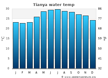 Tianya average water temp