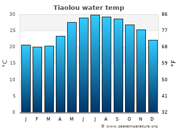 Tiaolou average water temp