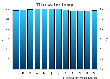 Tiku average water temp