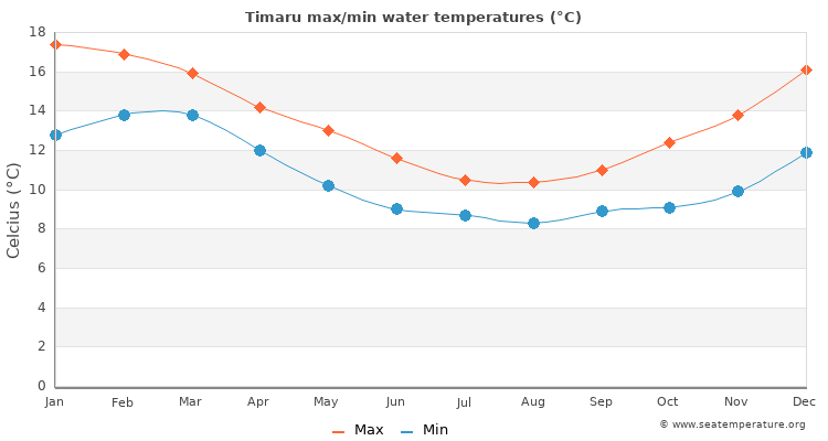 Timaru average maximum / minimum water temperatures