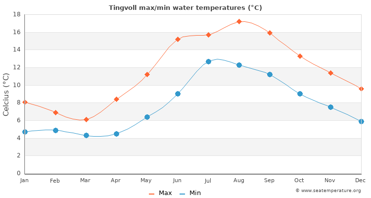 Tingvoll average maximum / minimum water temperatures