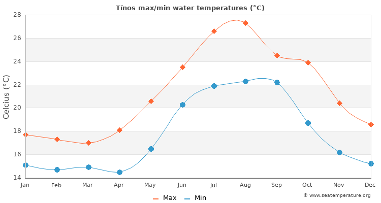 Tínos average maximum / minimum water temperatures