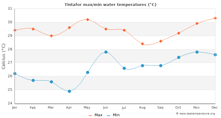 Tintafor average maximum / minimum water temperatures