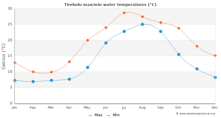 Tirebolu average maximum / minimum water temperatures