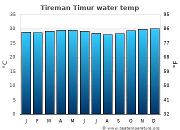 Tireman Timur average sea sea_temperature chart