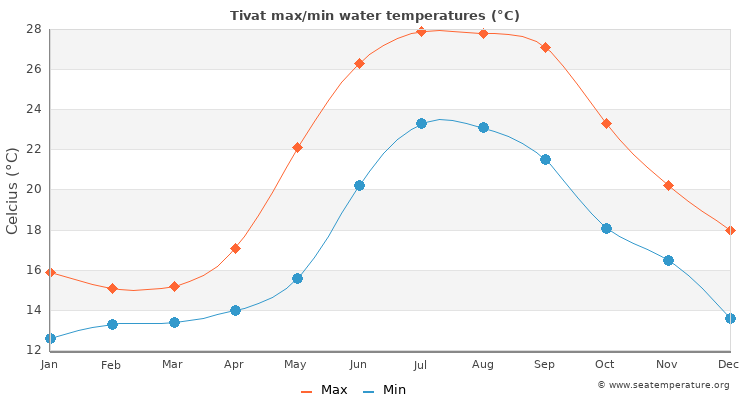 Tivat average maximum / minimum water temperatures