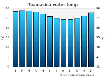 Toamasina average water temp