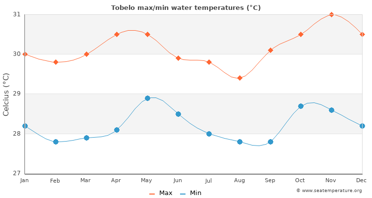 Tobelo average maximum / minimum water temperatures
