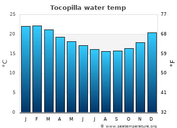 Tocopilla average water temp