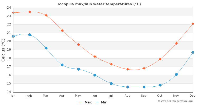 Tocopilla average maximum / minimum water temperatures