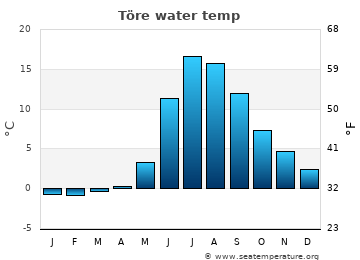 Töre average water temp