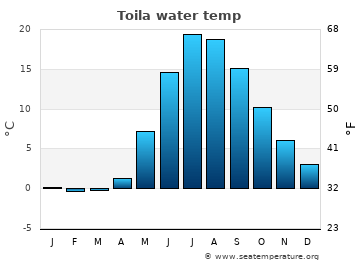 Toila average water temp
