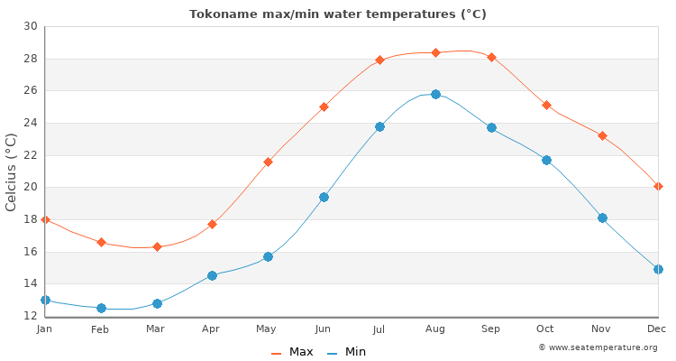 Tokoname average maximum / minimum water temperatures