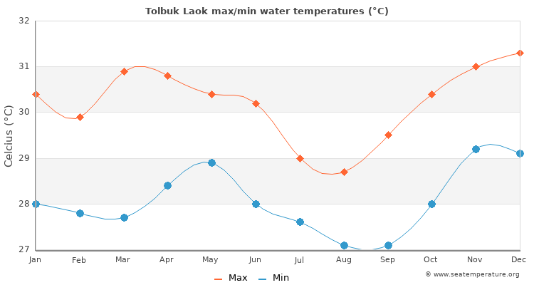 Tolbuk Laok average maximum / minimum water temperatures