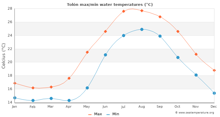 Tolón average maximum / minimum water temperatures