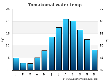 Tomakomai average water temp