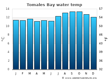 Tomales Bay average water temp