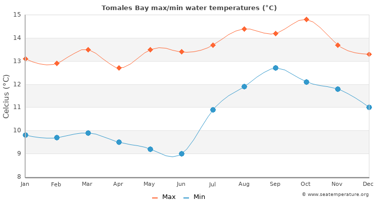 Tomales Bay average maximum / minimum water temperatures