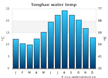 Tonghae average water temp