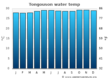 Tongouson average water temp