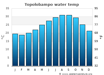 Topolobampo average sea sea_temperature chart