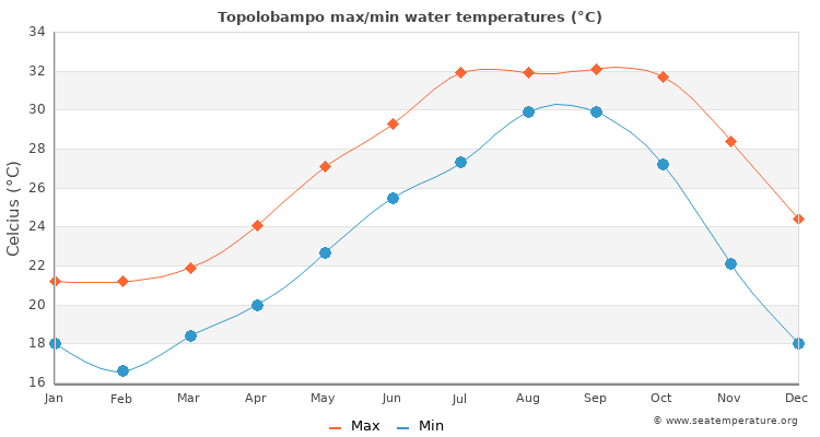 Topolobampo average maximum / minimum water temperatures