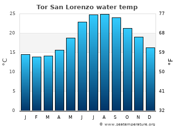 Tor San Lorenzo average water temp