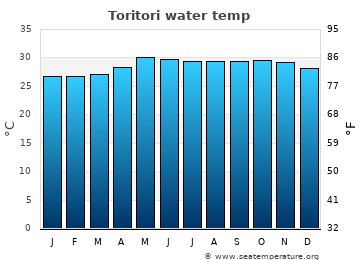 Toritori average water temp