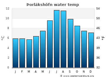 Þorlákshöfn average sea sea_temperature chart