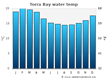 Torra Bay average water temp
