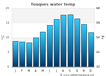Touques average water temp