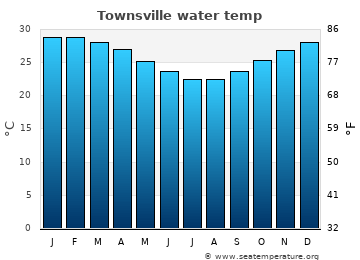 Townsville average water temp