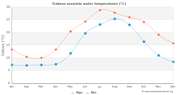 Trabzon average maximum / minimum water temperatures