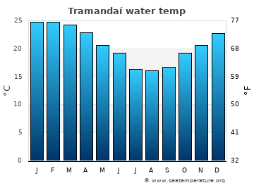 Tramandaí average sea sea_temperature chart