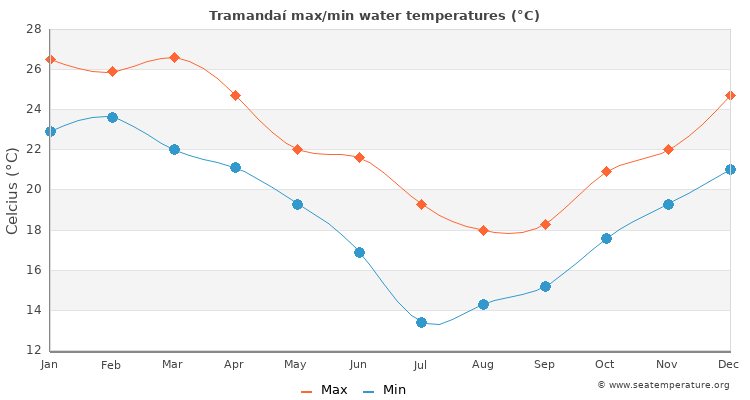Tramandaí average maximum / minimum water temperatures