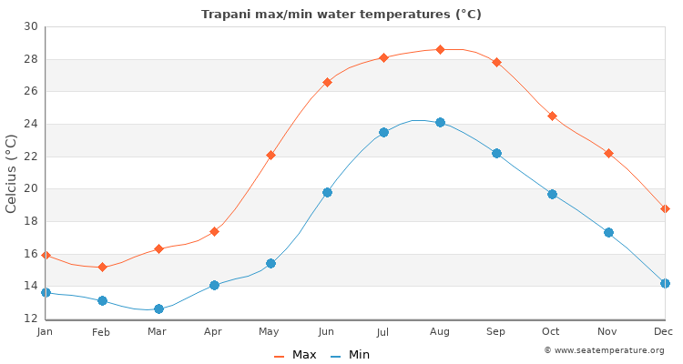 Trapani average maximum / minimum water temperatures