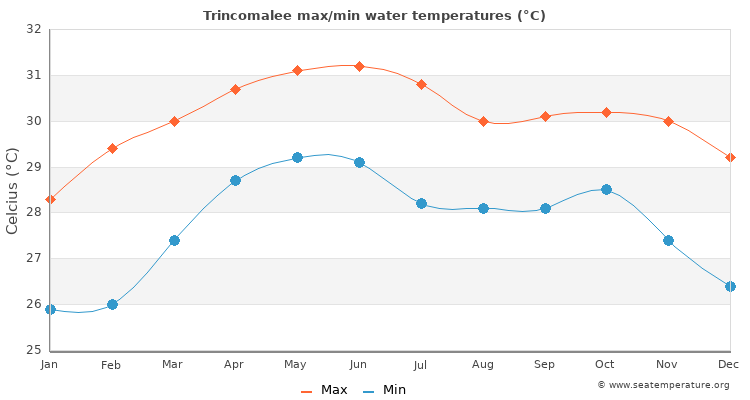 Trincomalee average maximum / minimum water temperatures