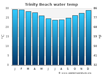 Trinity Beach average water temp
